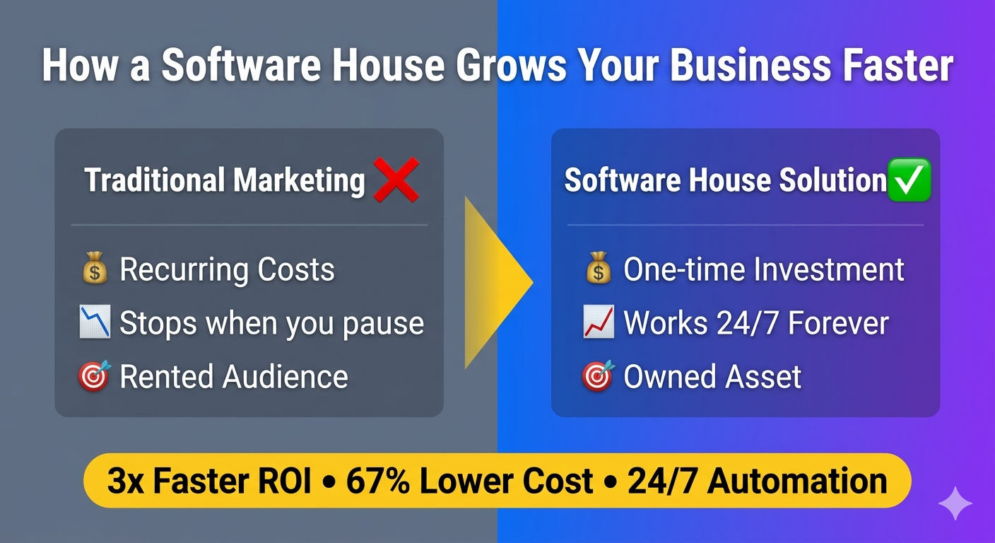 Software house vs traditional marketing comparison - business growth 3x faster with custom software development