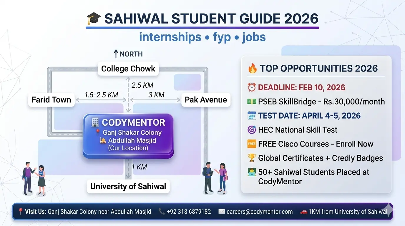 CS/IT students collaborating on projects at CodyMentor Software House in Sahiwal